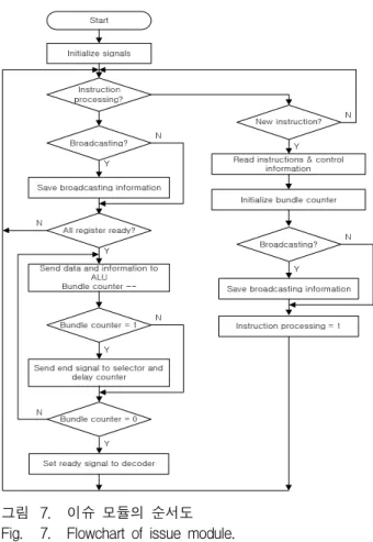그림 7. 이슈 모듈의 순서도 Fig. 7. Flowchart of issue module.