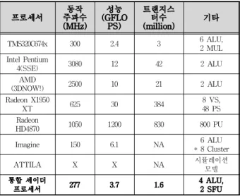 Table 3. Performance of various processors.