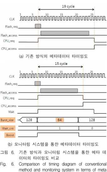 Fig. 6. Comparison of timing diagram of conventional method and monitoring system in terms of meta data