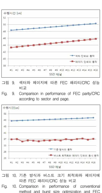 그림 9. 섹터와 페이지에 따른 FEC 패리티/CRC 성능 비교
