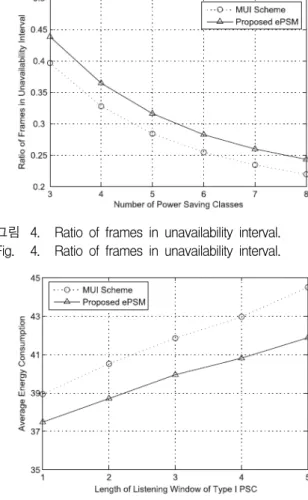 Fig. 4. Ratio  of  frames  in  unavailability  interval.