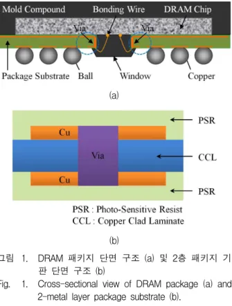 그림 1. DRAM 패키지 단면 구조 (a) 및 2층 패키지 기 판 단면 구조 (b)