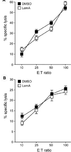 Fig. 4 − The induction of M3 on cell surface of target cell does not influence cytotoxic activity of NK cells