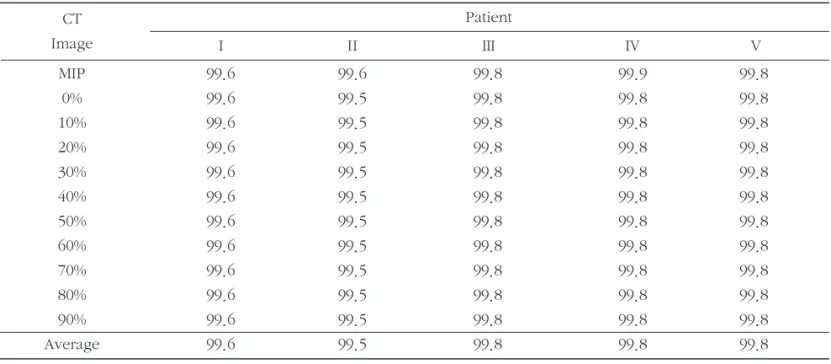 Table 2. Gamma analysis with 2mm/2% acceptance criteria. (Unit in  ratio(%))