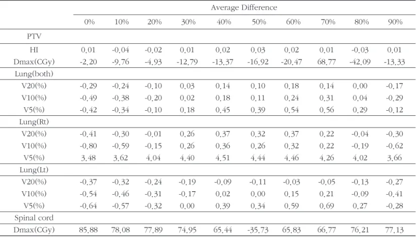 Table 4. Summary of Average differences between MIP and Each Patient for Phases (0～90%)