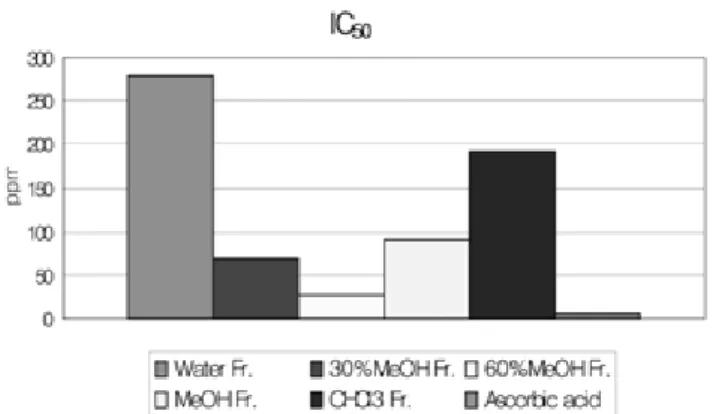 Fig. 3 − IC 50  values of fractions from Peucedani radix on DPPH radical.