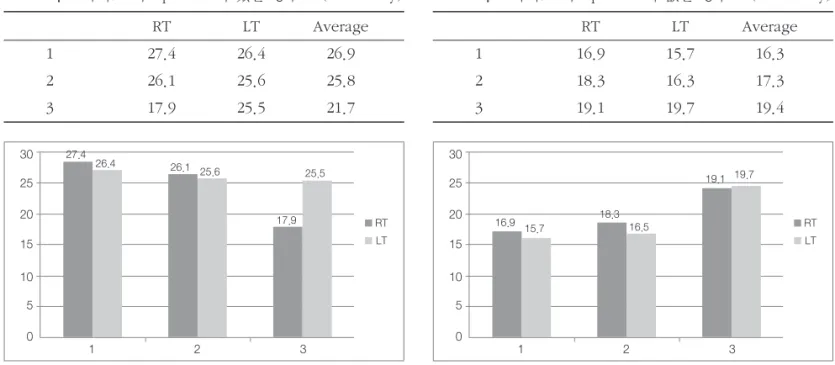 Table 2. 모의치료 시 Optimold가 없을 경우 (Unit : cGy)