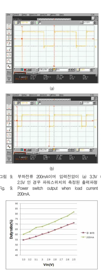 그림 9. 부하전류 200mA이며 입력전압이 (a) 3.3V (b) 2.5V 인 경우 파워스위치의 측정된 출력파형 Fig. 9. Power switch output when load current is