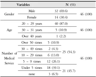 Table 2. General Characteristics of the Subject