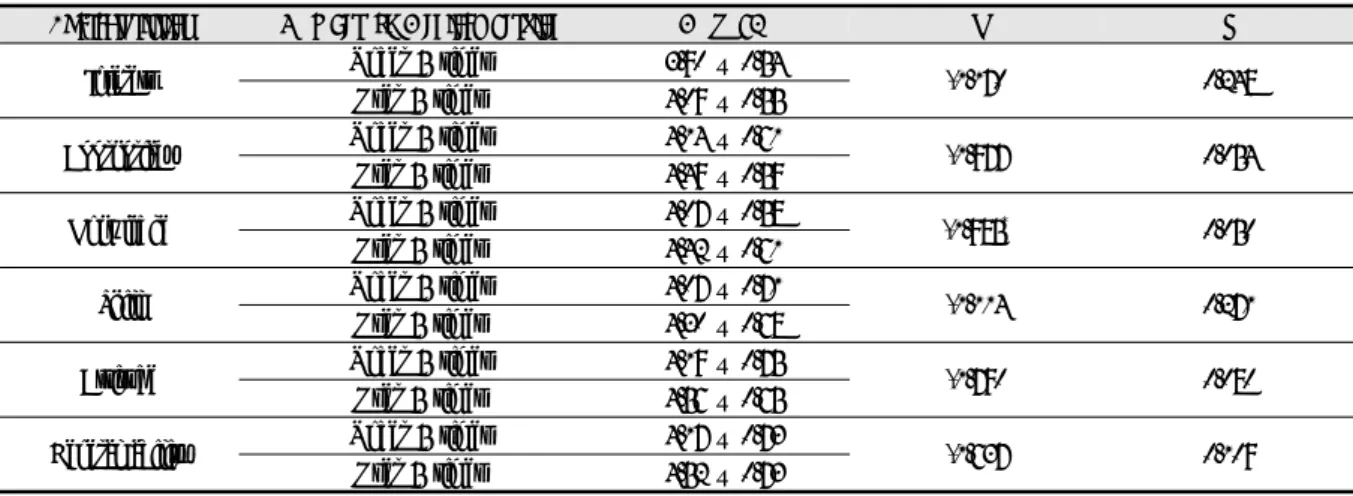 Table 5. Difference of Characteristics according to Number of Medical Service