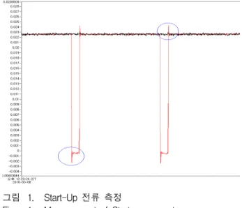 Fig. 1. Measurement of Start-up current.