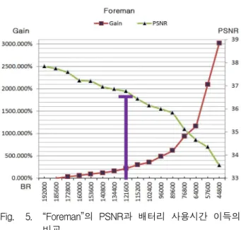 Fig. 5. “Foreman”의 PSNR과 배터리 사용시간 이득의 비교