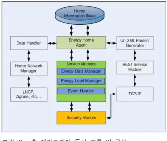 Fig. 2. The  internal  configuration  of  the  extended  home  gateway.