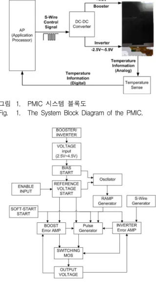 Fig. 1. The System Block Diagram of the PMIC.