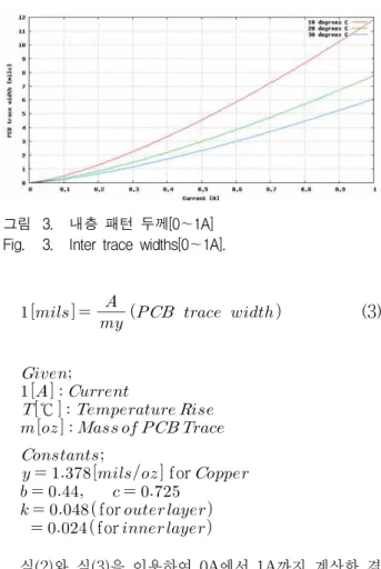 Fig. 3. Inter trace widths[0～1A].