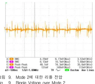 그림 9. Mode 2에 대한 리플 전압 Fig. 9. Ripple Voltage over Mode 2.