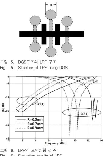 그림 6. LPF의  모의실험  결과 Fig. 6. Simulation  results  of  LPF.