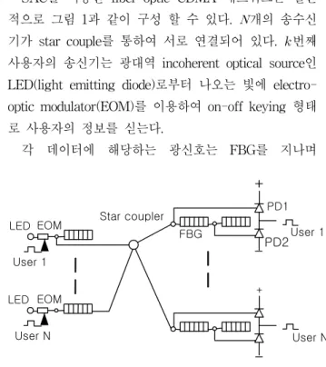 그림 1. Spectral-amplitude coding OCDMA 시스템 Fig. 1. Spectral-amplitude coding OCDMA system.