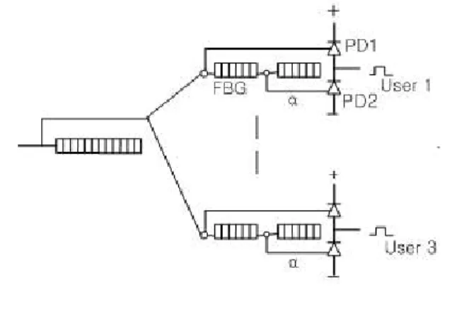그림 2. Spectral-amplitude coding OCDMA 시스템의 수 신단 구조