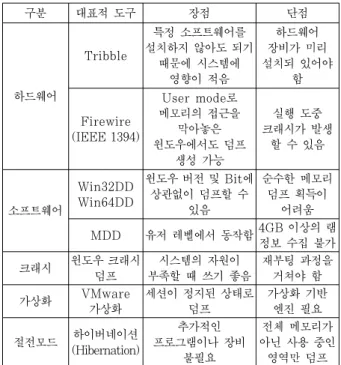Table 1. Detailed  classification  based  on  the  way  the  memory  dump. 의한  코드  난독화  또는  오버플로우  공격에  대응하기  위 한  윈도우  메모리  보호기법에  그  초점을  두고  있다