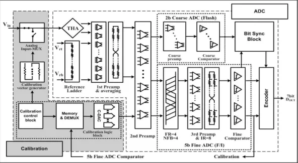그림 1. Calibration 기법이 적용된 F/I ADC의 다이어그램 Fig. 1. Diagram of F/I ADC with calibration.