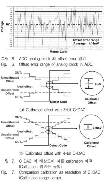 그림 6. ADC analog block 의 offset error 범위 Fig. 6. Offset error range of analog block in ADC.