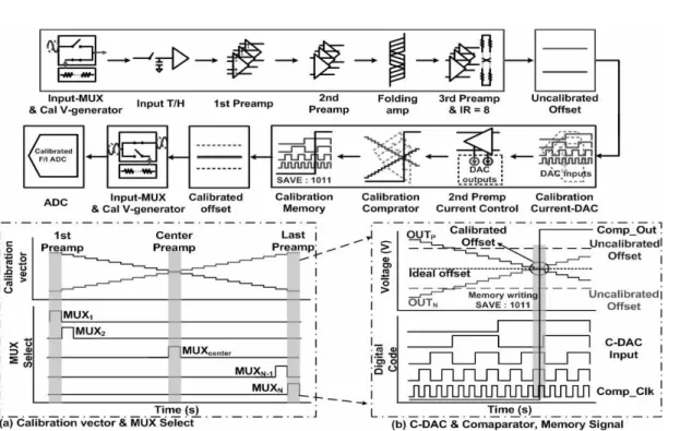 그림 8. C-DAC로 제어되는 두 번째 전처리 증폭기 Fig. 8. Second preamplifier with C-DAC.