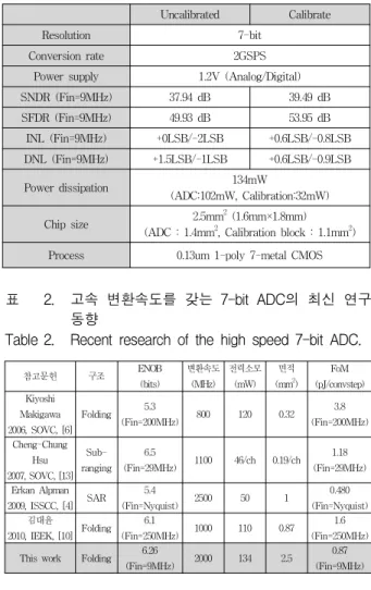 표 1. 제안하는 7-bit 2GSPS ADC의 성능 Table 1. Performance summary of the propose ADC.