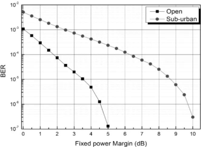 Fig. 2. Estimated  BER  for  the  AMC  scheme  according  to    . 을  그림을  통해서  알  수  있다