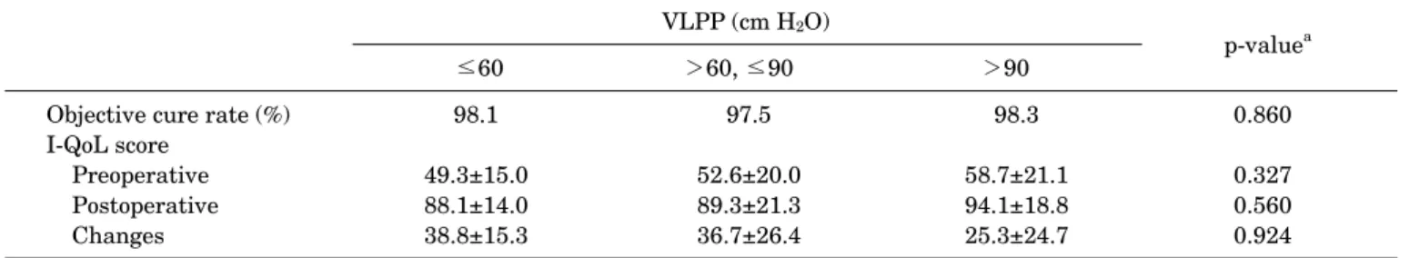 Table 2 shows the objective cure rate and changes in  I-QoL scores according to preoperative VLPP