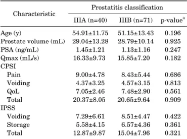 Table 2 lists the mean IPSS and NIH-CPSI before and  after the combination therapy. The total IPSS was  sig-nificantly decreased in group 1 (from 16.00±10.86 to  12.14±9.02, p=0.043) and group 2 (from 17.93±5.19 to  17.00±7.32, p=0.001)