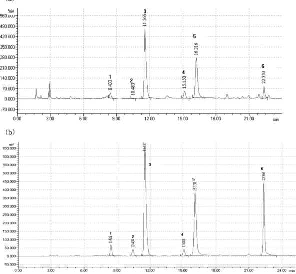 Fig. 1 − HPLC chromatograms of 5 catechins and caffeine from (a) green tea extract and (b) mixed standards