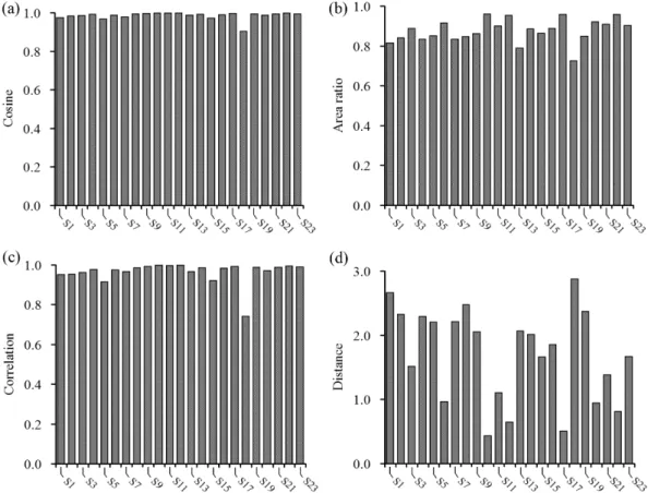 Fig. 3 − (a) Cosine, (b) area ratio, (c) correlation and (d) distance between standard green tea and green tea samples for similarity measurements.