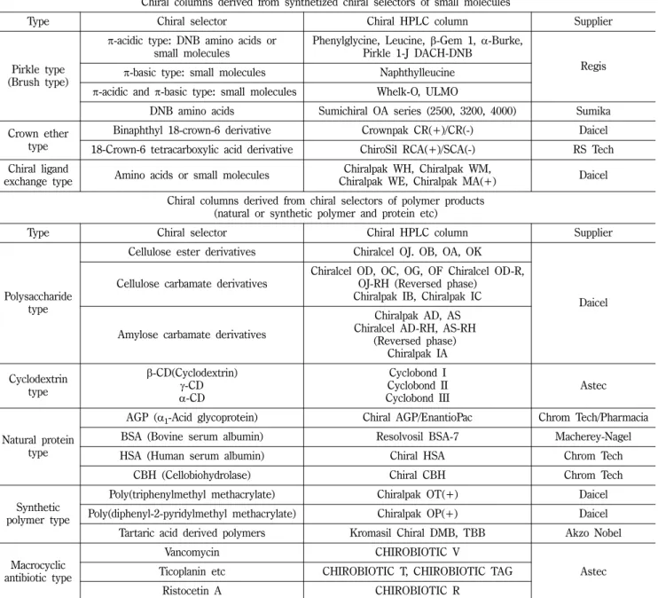 Table I − Commercially available HPLC chiral columns