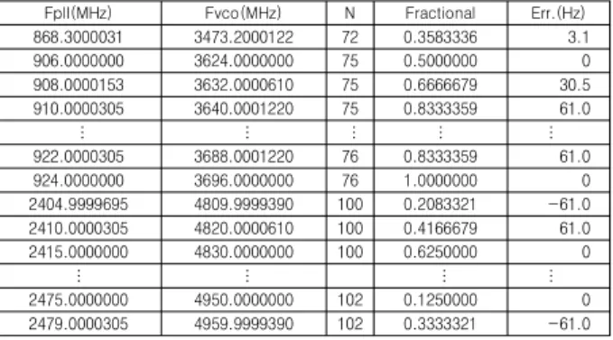 Table 1. Plan of PLL frequency synthesis plan.