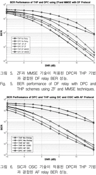 Fig. 5. BER  performance  of  DF  relay  with  DPC  and  THP  schemes  using  ZF  and  MMSE  techniques.