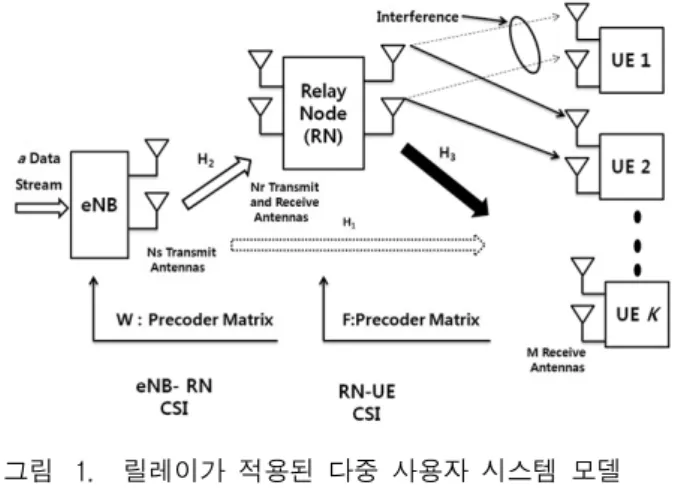 그림 1. 릴레이가  적용된  다중  사용자  시스템  모델 Fig 1. System  model  of  relay  assisted  Multiuser 