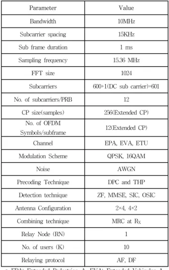 Table 1. Simulation  Parameters.