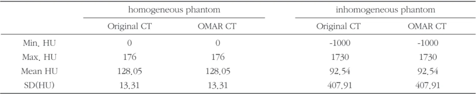 Table 1. HU variation in homogeneous &amp; inhomogeneous phantom CT
