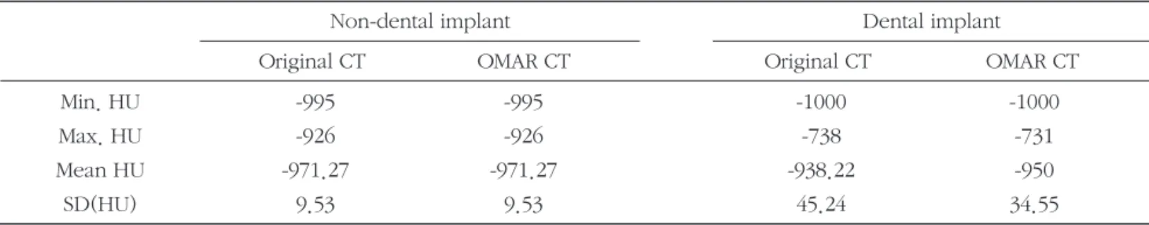 Table 5. HU variation in cavity of head &amp; neck phantom CT