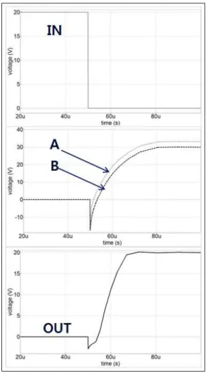 Fig. 3. Simulated waveform: Input, output, node A, and node B.