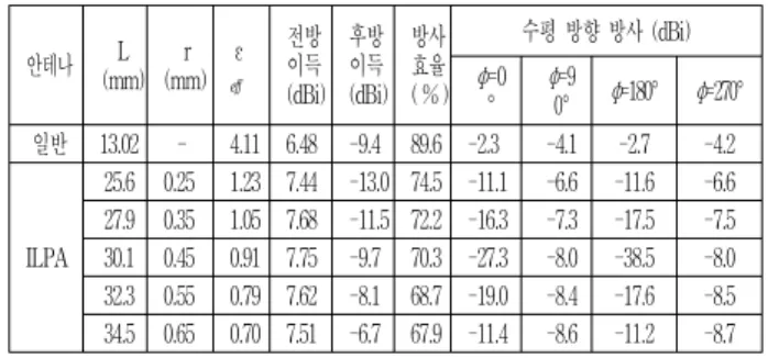 Fig. 4. Radiation  patterns  of  a  conventional  patch  antenna  and  5 × 1  ILPAs  printed  on  1.63 mm  thick  TRF45  substrates  with  a  dielectric  constant  of  4.5  for  various  patch  lengths  and  via  radiuses