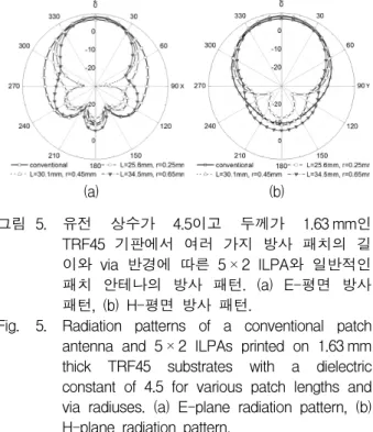 Fig. 5. Radiation  patterns  of  a  conventional  patch  antenna  and  5 × 2  ILPAs  printed  on  1.63 mm  thick  TRF45  substrates  with  a  dielectric  constant  of  4.5  for  various  patch  lengths  and  via  radiuses