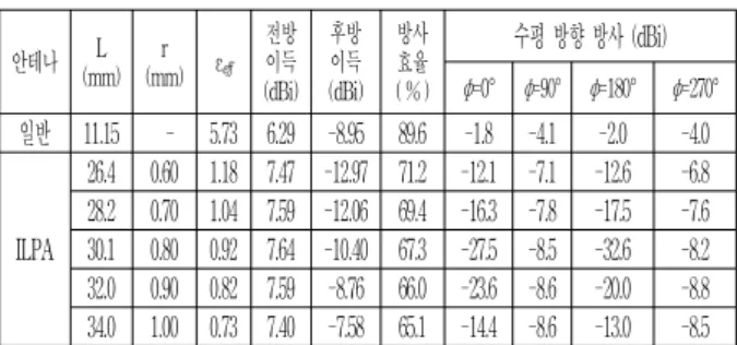 그림  6  (a)와  (b)는  각각  여러  가지  L과  r을  가지는  5