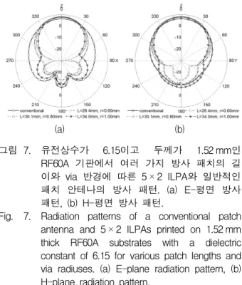 Fig. 7. Radiation  patterns  of  a  conventional  patch  antenna  and  5 × 2  ILPAs  printed  on  1.52 mm  thick  RF60A  substrates  with  a  dielectric  constant  of  6.15  for  various  patch  lengths  and  via  radiuses