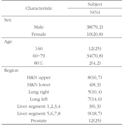 Table 1. Patient characteristic