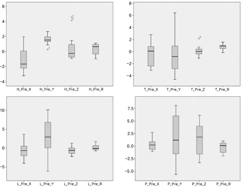 Fig 4. Pre-shift error is presented by box plot for all treatment region. H(hean &amp; neck), T(thorax), L(liver), P(prostate), X(lateral), Y(longitudinal), Z(vertical), Roll.