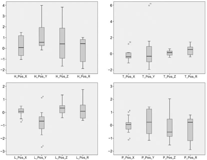 Fig 5. Post-shift  error  is  presented  by  box  plot  for  all  treatment  region.  H(hean  &amp;  neck),  T(thorax),  L(liver), P(prostate), X(lateral), Y(longitudinal), Z(vertical), Roll
