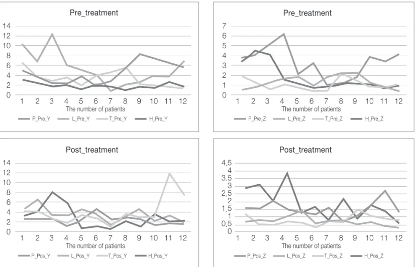 Fig 7. Summary of pre-shift and post-shift in the Y and Z direction. Y and Z direction shown the biggest difference.