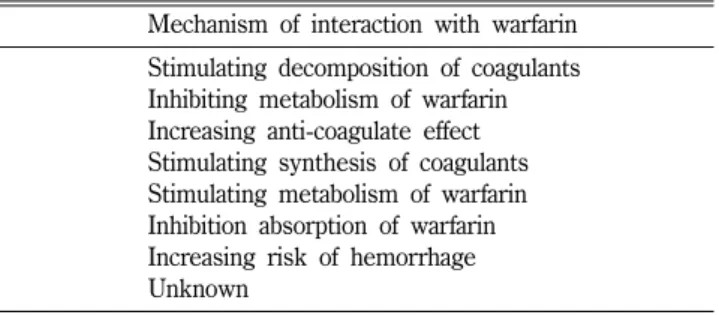 Table I − Mechanism of drug interaction by warfarin Mechanism of interaction with warfarin Stimulating decomposition of coagulants Inhibiting metabolism of warfarin Increasing anti-coagulate effect Stimulating synthesis of coagulants Stimulating metabolism